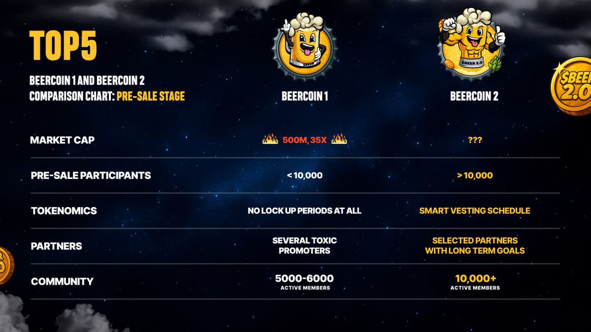 beercoinmeme's tweet photo. Still deciding whether to join the $BEER 2.0 Presale? 🤔

We’ve prepared a comparison chart showcasing both the original $BEER and the upgraded $BEER 2.0 🍻

Feeling bullish? This is just the beginning.

OFFICIAL PRESALE ADDRESS 👇

D48DnshpGjmJLB6Ef47wijKKy3dS3K4RHbZexxeebasj https://t.co/CAIPpmkMHA