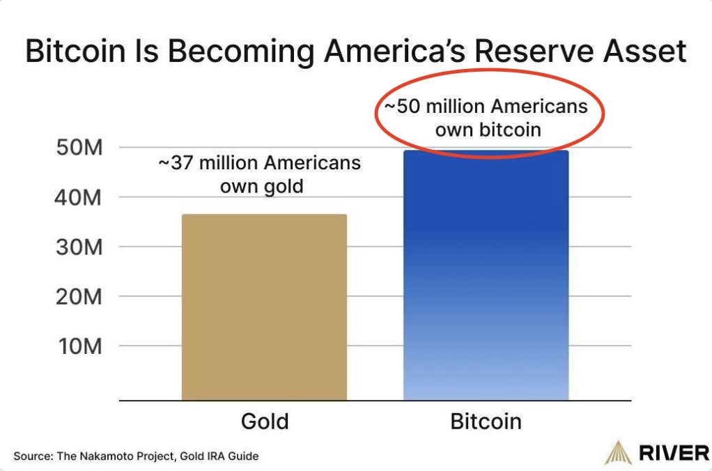 🚨 Bitcoin just hit an all-time high.

More Americans now hold BTC than gold and it’s not just hype.

This is about inflation, trust, debt, the dollar, and a financial system at the edge of reinvention. Here’s what’s really happening: 🧵