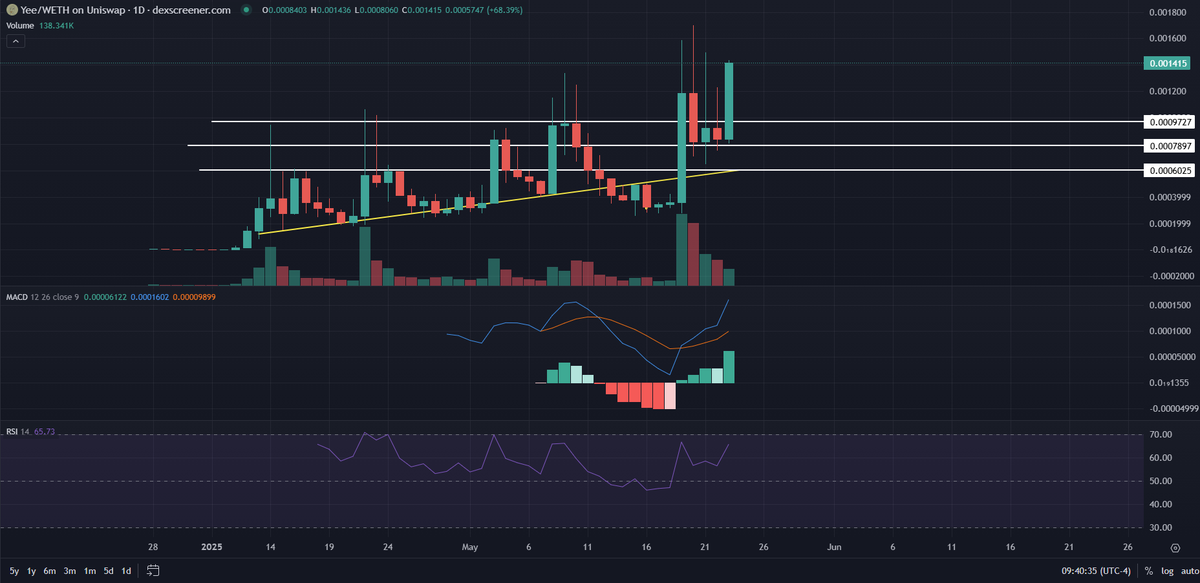 TheVerse369's tweet image. $YEE on ETH is close to retesting ATH
Launched 10 days after pepe
The community is loud and obnoxious
One of my higher conviction plays for altcoin season. We shilled this on livestream two weeks ago around a 350K marketcap.