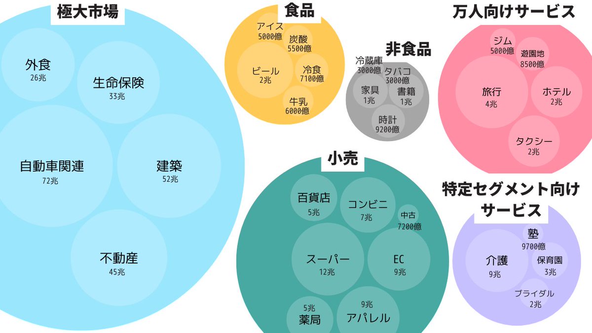 Prism_case's tweet photo. ✅フェルミ推定用市場規模マップ

通常の業界地図的な分類よりもフェルミ推定対策に特化した分類軸で整理し、バブルの大きさで直感的に市場規模感が掴める1枚を作成しました。

各市場サイズのロジックを単価/頻度/対象人口でざっくり捉えて大小の理由を自分なりに納得しておくと、聞かれて困る質問第一位「計算結果は妥当ですか？」に対してかなり切り返しやすくなります。

ぜひご活用ください！