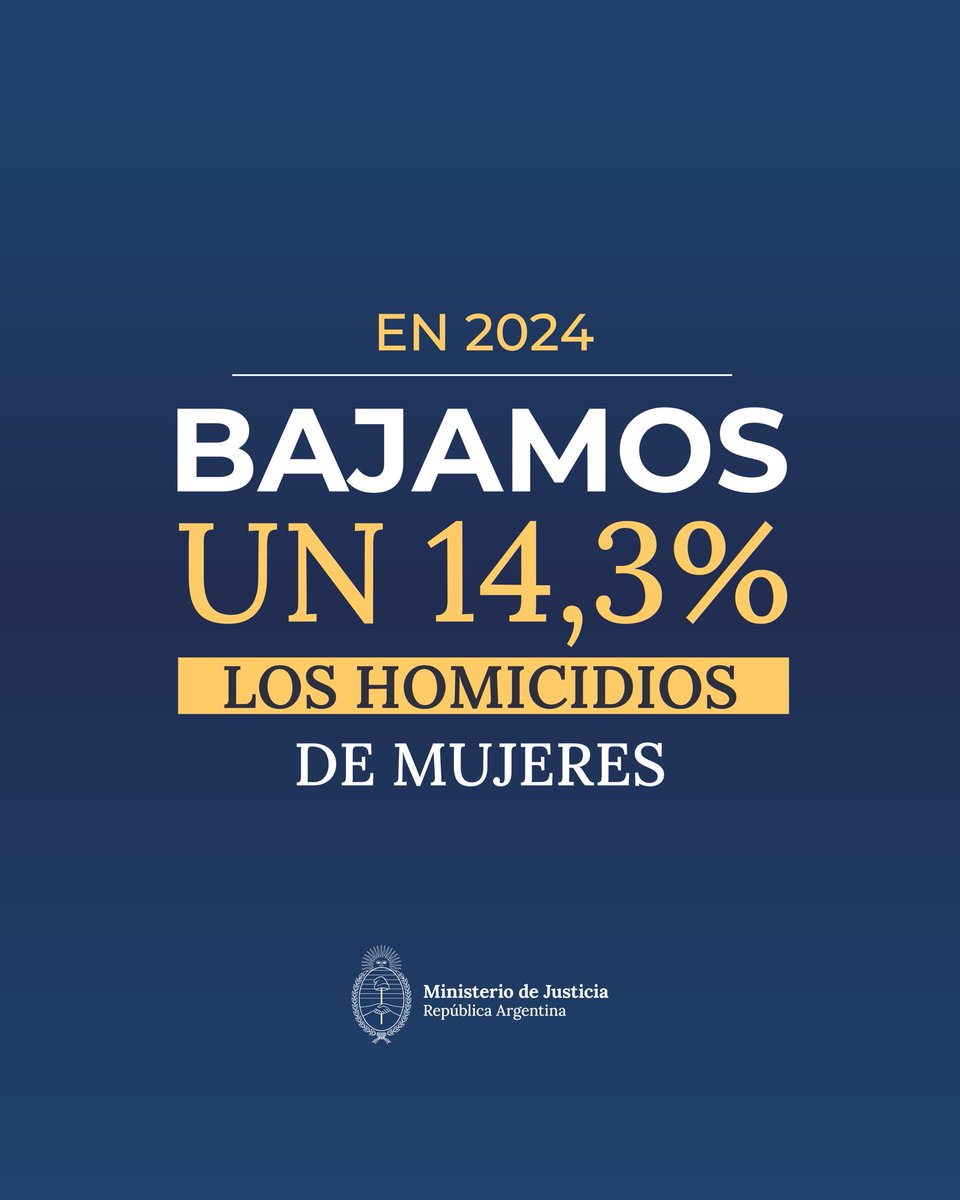 MinJusticia_Ar's tweet photo. Cerramos el Ministerio de la Mujer y logramos una baja histórica en los homicidios de las mujeres.
Perseguir a los agresores y ser implacable con ellos resultó una política mucho más efectiva que gastar millones de dólares en cursos de género.
Aún queda mucho por hacer. Continuaremos dándole las herramientas a la Justicia para que meta presos a los delincuentes.