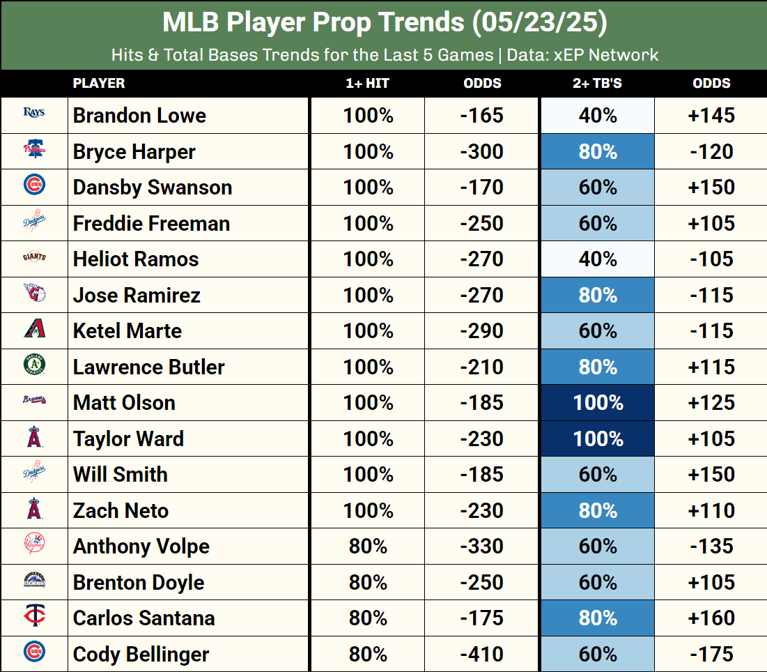 Friday MLB Player Prop Trends!

Projections &amp; Analytics: xep.ai/plans/xep