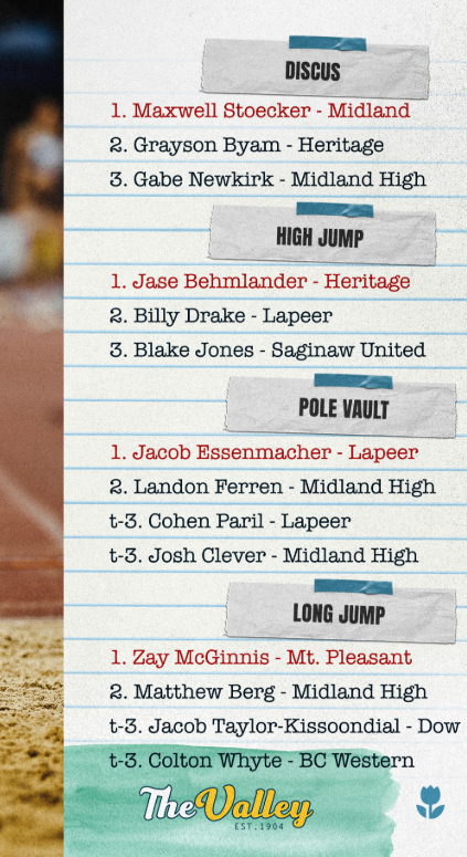 🏃‍♂️🔥 Big SVL Meet for our Heritage Hawks Boys Track &amp; Field team — 3rd place overall!

💨 Nick Coleman: 3rd in 200m, 1st in 400m
🥇 4x200 Relay: 1st place
🥉 4x400 Relay: 3rd place
💪 Grayson Byam: 2nd in Shot Put &amp; Discus
🏆 Jase Behmlander: 1st in High Jump
Proud of our Hawks!