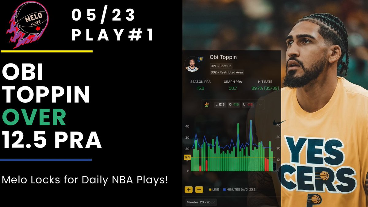 LocksMelo's tweet image. 05/23 NBA Playoff Prop #1 🏀
Obi Toppin Over 12.5 PRA
(-115, DK | 0.5u)
Toppin made a strong impact in Game 1 against his former team, and I expect that momentum to carry over.
Myles Turner and Thomas Bryant struggled heavily guarding KAT, who shot 8/10 against them. Turner had…