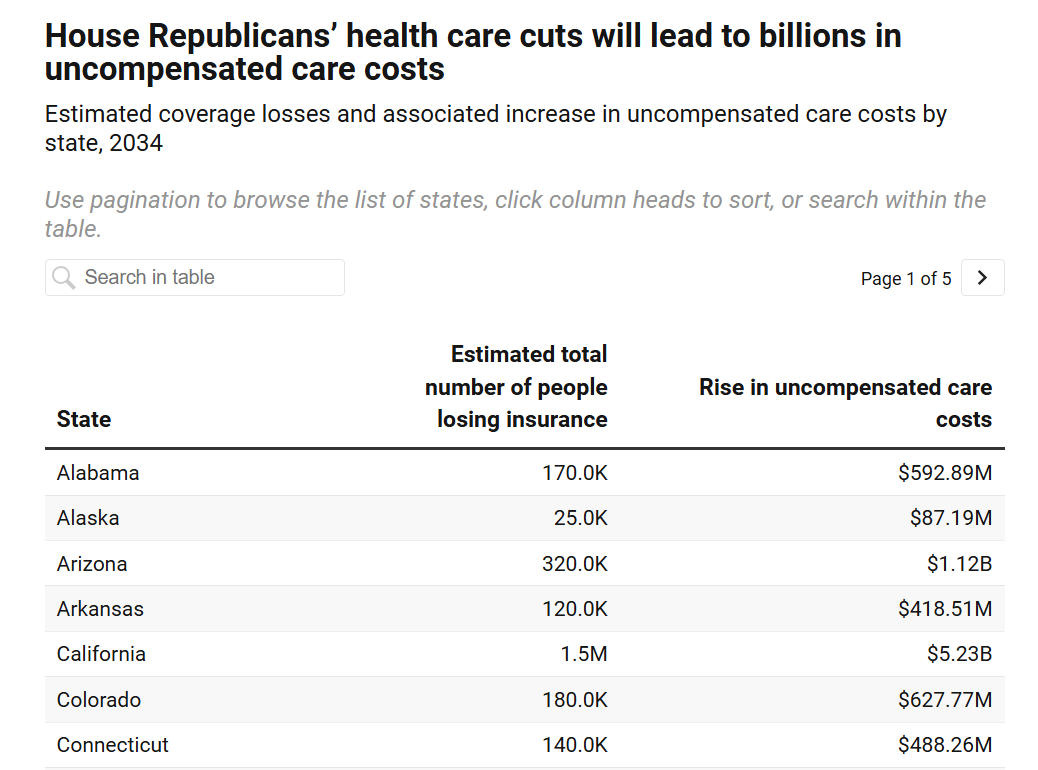 Andrea Ducas (@andreaducas) on Twitter photo What happens when you kick 14 million people off their coverage? Illnesses and health care needs don't disappear - costs just shift. Our latest piece finds providers would be saddled with $48B in uncompensated care costs (and break that number out by state): What happens when you kick 14 million people off their coverage? Illnesses and health care needs don't disappear - costs just shift. Our latest piece finds providers would be saddled with $48B in uncompensated care costs (and break that number out by state):