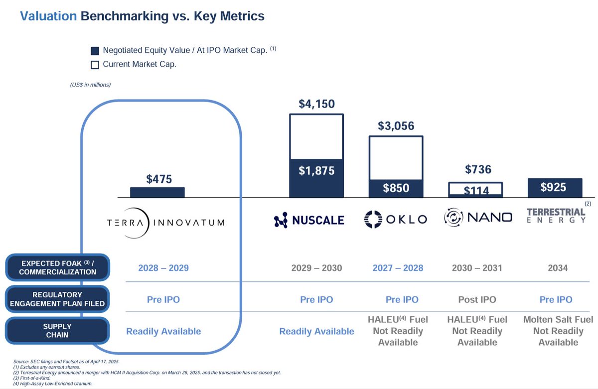 spacanpanman's tweet image. $GSRT: Looking for a way to play next gen modular nuclear reactors as Trump pushes for more development but missed $OKLO and $SMR? 

Terra Innovatum, a developer of micro-modular nuclear reactors, quietly announced on 4/21/25 it's going public via $GSRT SPAC. The market totally…