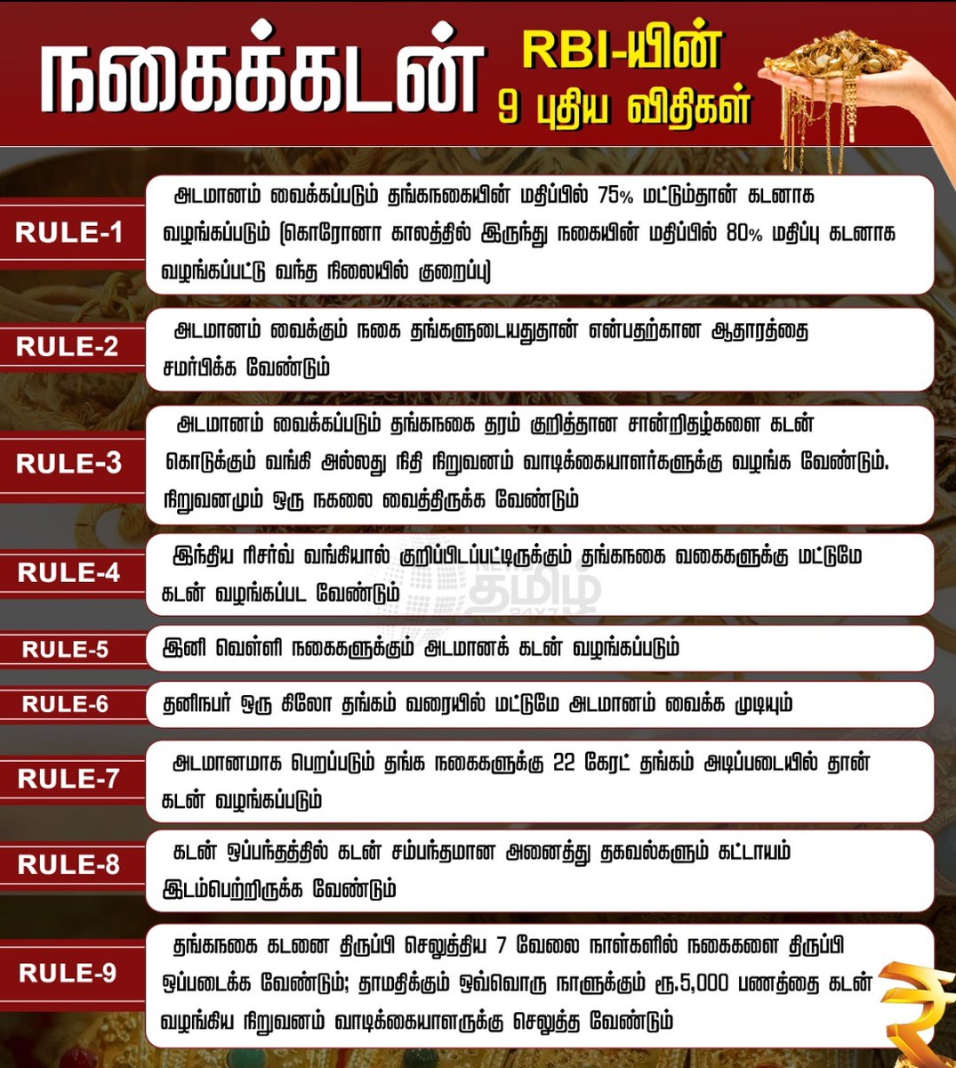 75% மட்டுமே நகை கடன், நகை தங்களுடையது என்பதற்கான ஆதாரம், முழு கடனை அடைத்து திருப்பினால் மட்டுமே மறு அடமானம் வைக்க முடியும் என ஏழை, எளிய, நடுத்தர மக்களின் வயிற்றில் அடித்துள்ளது ரிசர்வ் வங்கி. இது கந்துவட்டிக்காரர்களுக்கு உதவும் நடவடிக்கையன்றி வேறேதும் இல்லை. கடும் கண்டனம் !