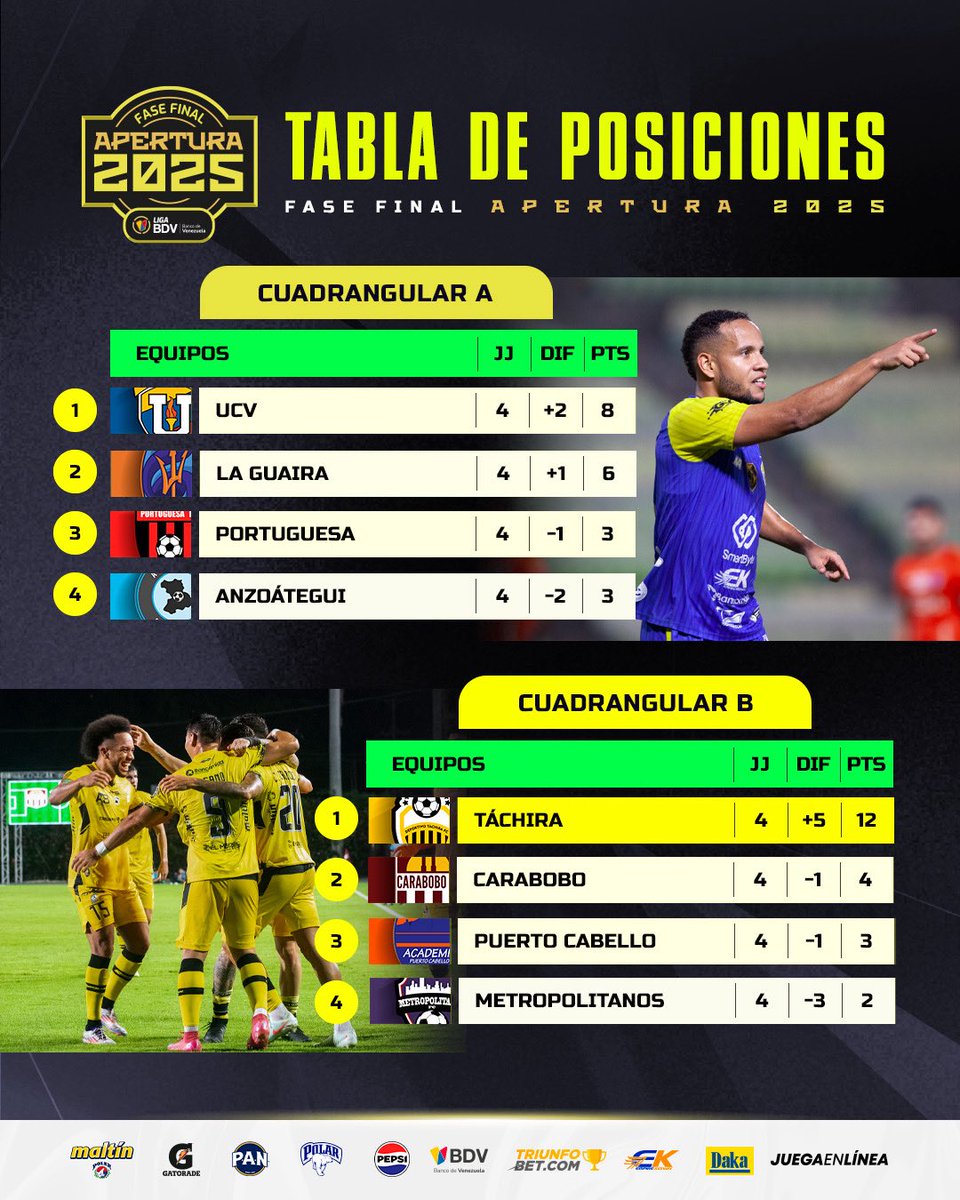 Liga Banco de Venezuela (@ligafutve) on Twitter photo 😎 • <a href="/DvoTachira/">Deportivo Táchira FC</a> es el primer finalista confirmado
🔥 • Estamos a muy poco de determinar la Gran Final del Torneo Apertura
👀 • ¿Cuáles son tu candidato del Cuadrangular A?
#LigaBancoDeVenezuela 😎 • <a href="/DvoTachira/">Deportivo Táchira FC</a> es el primer finalista confirmado
🔥 • Estamos a muy poco de determinar la Gran Final del Torneo Apertura
👀 • ¿Cuáles son tu candidato del Cuadrangular A?
#LigaBancoDeVenezuela