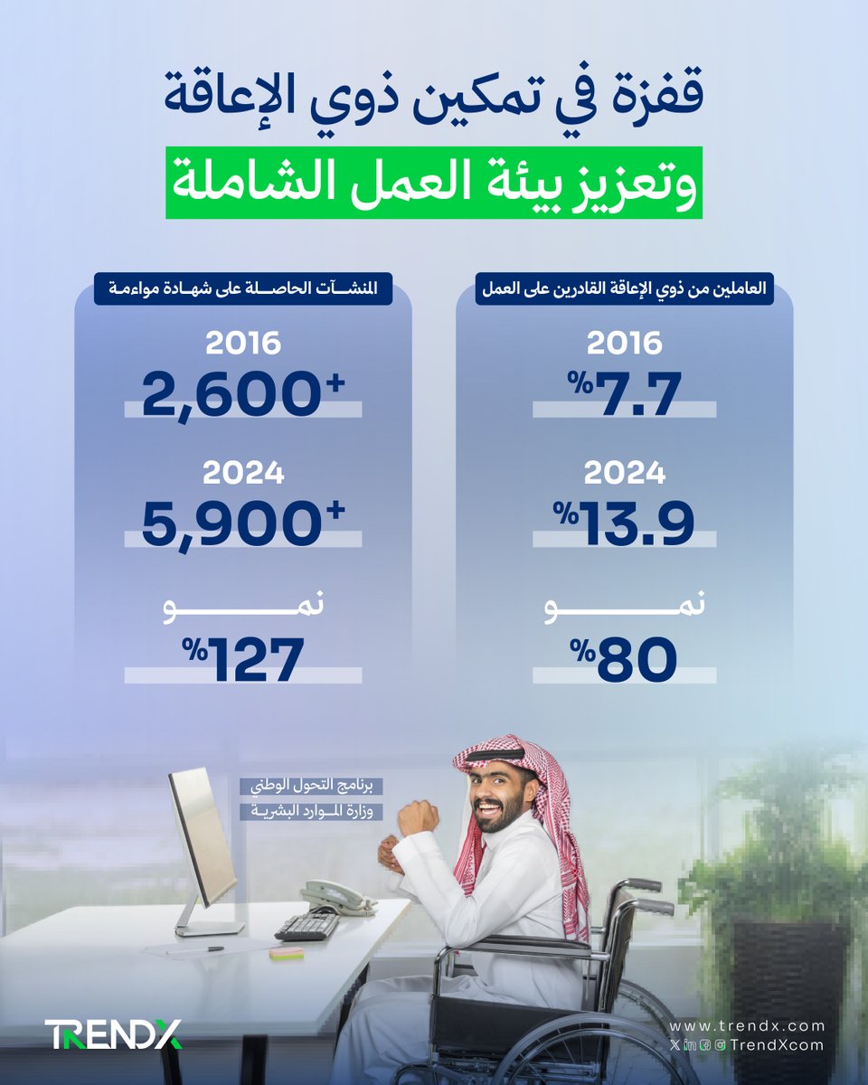 قفزة نوعية في تمكين ذوي الإعاقة وتعزيز بيئة العمل الشاملة؛ من 7.7% في 2016 إلى 13.9% في 2024 في معدل العاملين من ذوي الإعاقة القادرين على العمل، وارتفاع المنشآت الحاصلة على شهادة مواءمة لأكثر من الضعف خلال عام واحد.

#TrendX