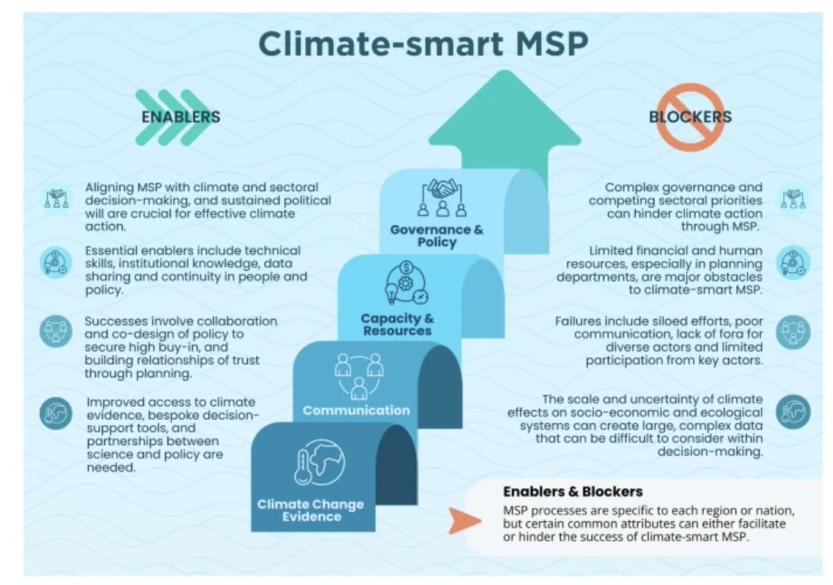 📢 New paper out!
🌍 "The opportunity for climate action through climate-smart MSP"

This joint perspective explores barriers &amp; real-world enablers to implementing climate-smart MSP, urging faster international cooperation.

🔗lc.cx/odqqyT

<a href="/ICMCSIC/">ICM-CSIC</a>
<a href="/MarinePlanEBMSP/">MarinePlan</a>