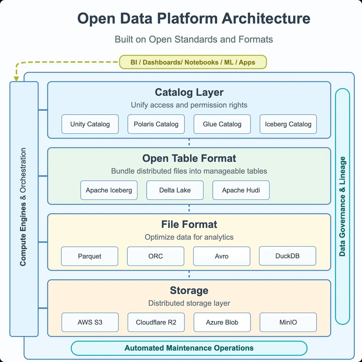 sspaeti's tweet photo. That's where databases shine, right? They offer numerous helpful features and a SQL interface for interaction. 

This article explores the combination of these two options, data lakes, and an open table format (Iceberg, Delta, Hudi, Lance) into a #opendataplatform. https://t.co/0oTqtLZbMT
