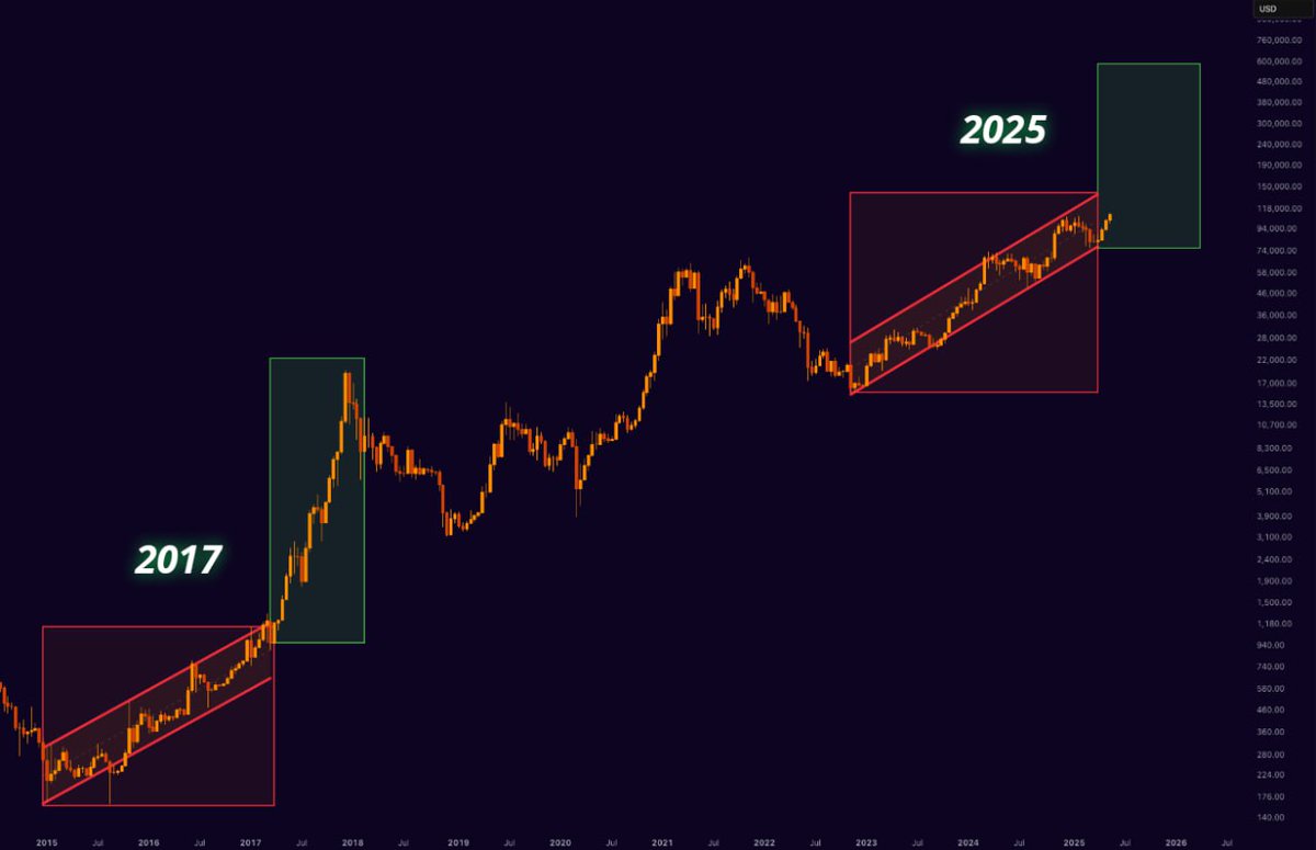 If history repeats…

BITCOIN IS ABOUT TO EXPLODE!