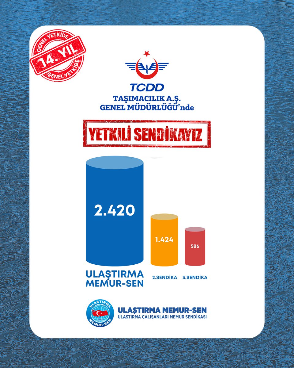 UCMSGenelMerkez's tweet photo. ✅️  TCDD Taşımacılık A.Ş.'de Yetkili Sendikayız!

TCDD Taşımacılık A.Ş. Genel Müdürlüğü'nde bize güvenen tüm meslektaşlarımıza ve beraber yol yürüdüğümüz teşkilat mensuplarımıza TEŞEKKÜR EDERİZ!

Üyesini Düşünen,
Üyesiyle Güçlenen,
Ulaştırma Memur-Sen!

#Yetkideİstikrar