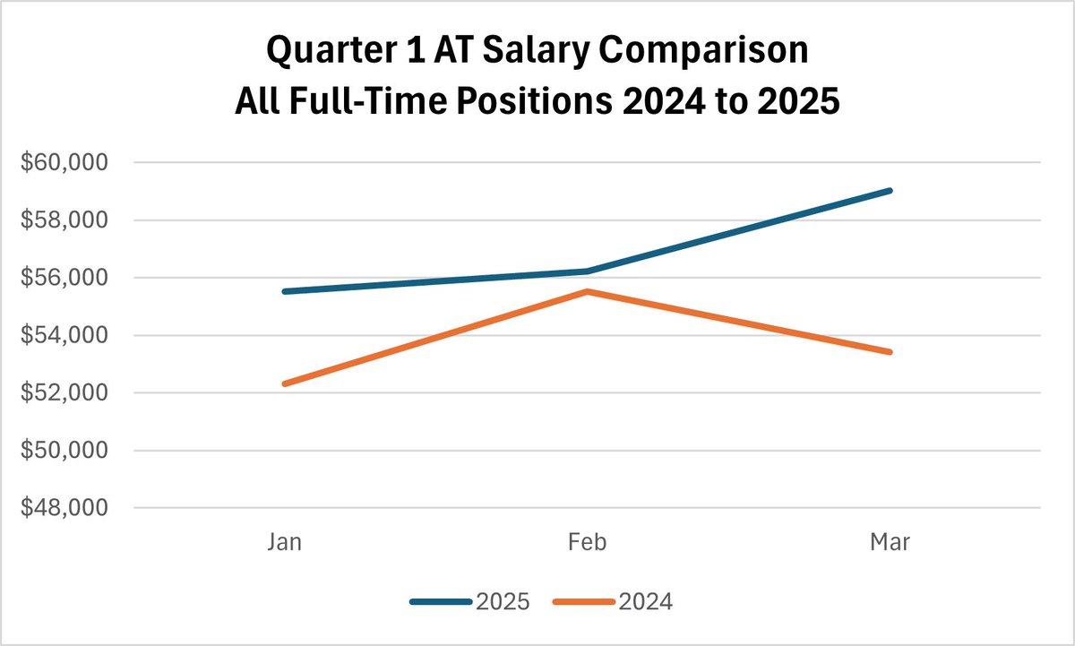 Athletic Training salaries opened 2025 +6.1% over 2024, dipped to +1.3% in Feb, then surged to +10.5% by March. Includes short-term roles, which deflate the mean—more on that soon. Data from NATA Career Center only. Full report coming soon to: lnkd.in/daU486aT #ATTwitter