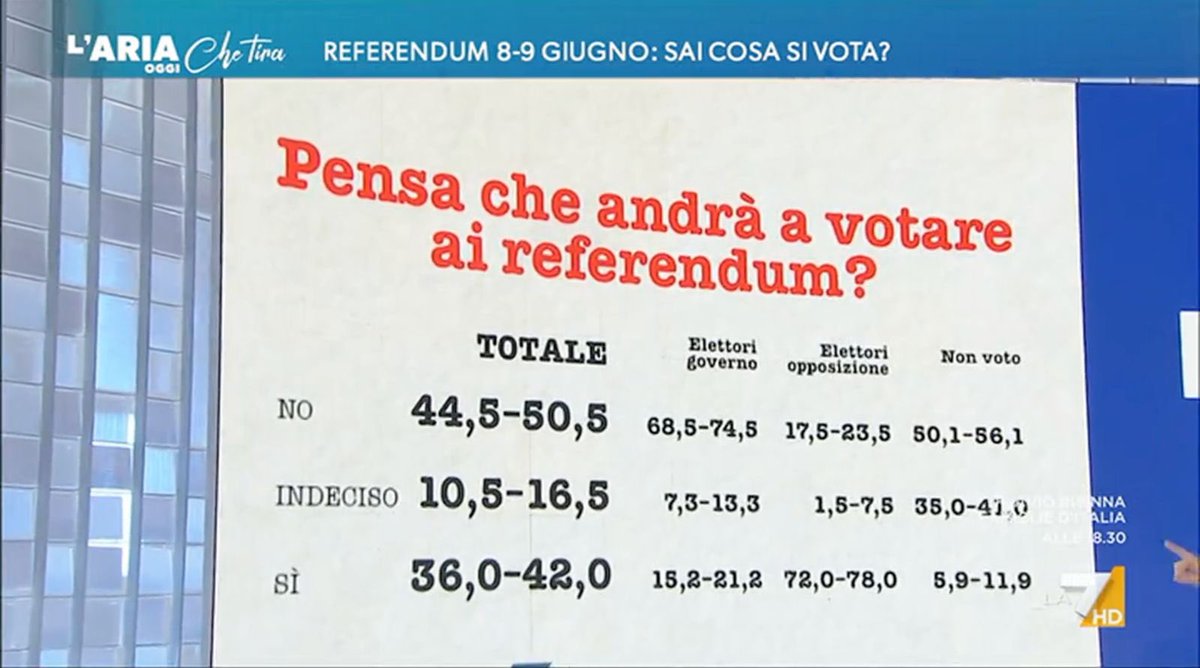 Contro ogni previsione, contro le cassandre del quorum, contro l’oscuramento di Tv e Radio, contro i La Russa, i Tajani e i Salvini: secondo i sondaggi, la percentuale dei votanti al referendum sta crescendo ed è plausibile superare la percentuale del 40%. 

La cosa più bella è