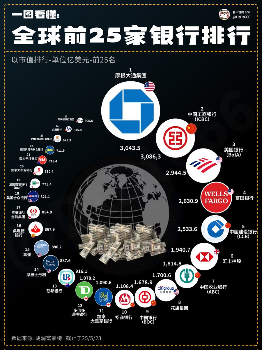 一图看懂全球前25家银行排名