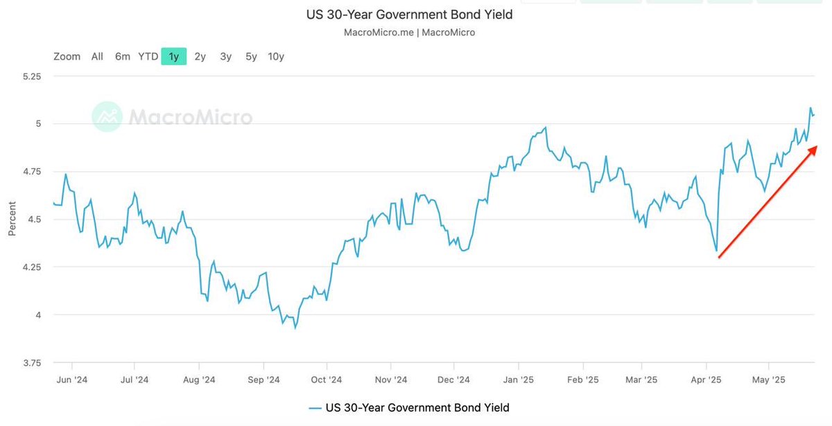 Markets are flat as concerns grow over inflation, debt, and tighter credit. Long-term interest rates are rising, making borrowing more expensive for both businesses and households. Financial risks may be building.