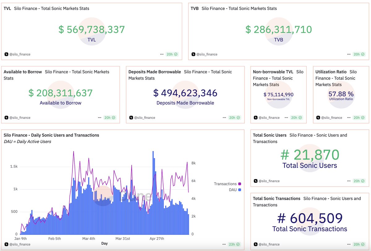 Ayham (AJ) (@ayham_eth) on Twitter photo Silo Sonic now serves 21K+ active wallets across 35+ markets, from blue-chip to esoteric assets, with 57%+ utilization and $40M+ daily volume.
<a href="/SiloFinance/">Silo Labs (v2 is live)</a> ❤️<a href="/SonicLabs/">Sonic Labs</a> Silo Sonic now serves 21K+ active wallets across 35+ markets, from blue-chip to esoteric assets, with 57%+ utilization and $40M+ daily volume.
<a href="/SiloFinance/">Silo Labs (v2 is live)</a> ❤️<a href="/SonicLabs/">Sonic Labs</a>