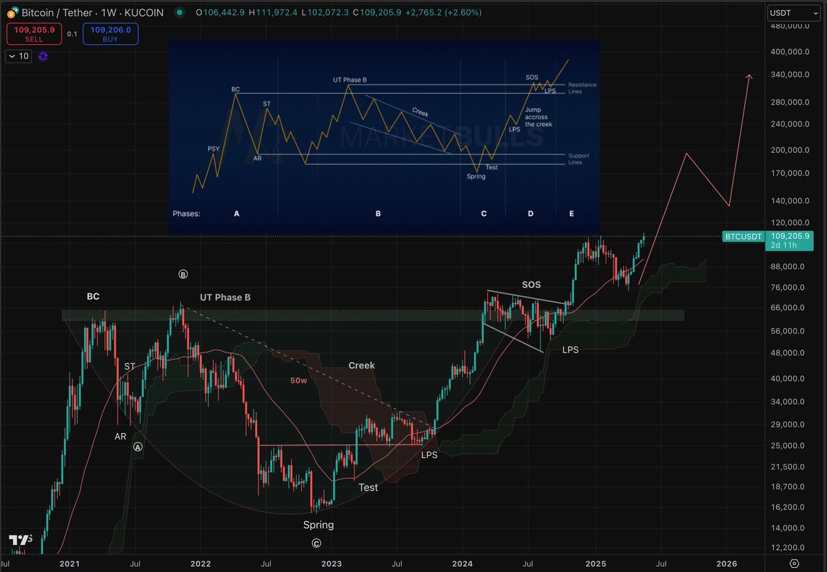 AlemzadehC's tweet photo. The dips you think are coming are coming…but in reverse 

#BTC https://t.co/c7BqaaiGzM