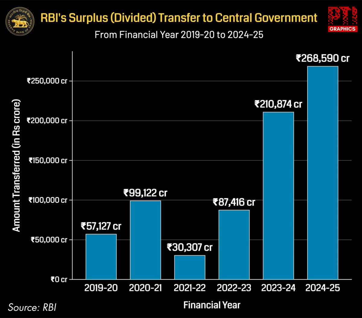 PTI INFOGRAPHICS | RBI to pay government record dividend of Rs 2.69 lakh crore for FY25; 27 per cent more than last fiscal

READ: ptinews.com/story/business…