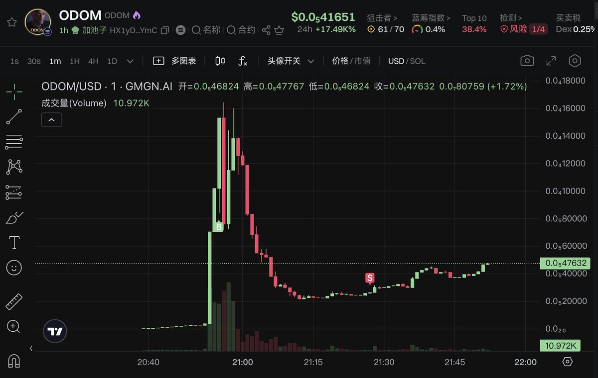 虽然买在了高点，带我回血发财吧～看上去止跌了<a href="/OdomMemes_/">ODOM Coin</a> <a href="/LamarOdom/">LAMAR ODOM</a>