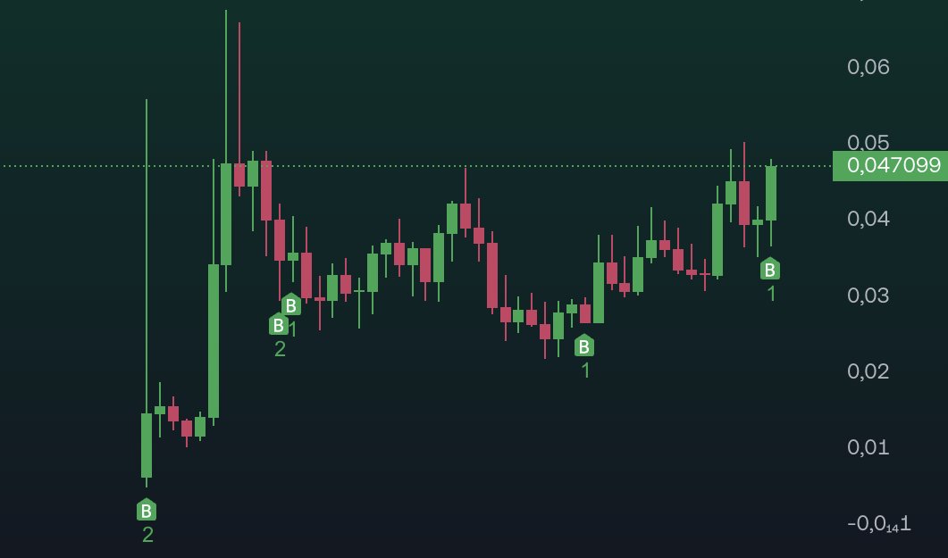 Alaouicapital's tweet photo. I keep adding more $IBRL on top off my early entry, do you realize it's the Solana founders their coin?! Higher!
Last time he decided to send a token was #Griffian. https://t.co/goWq6rSYpw