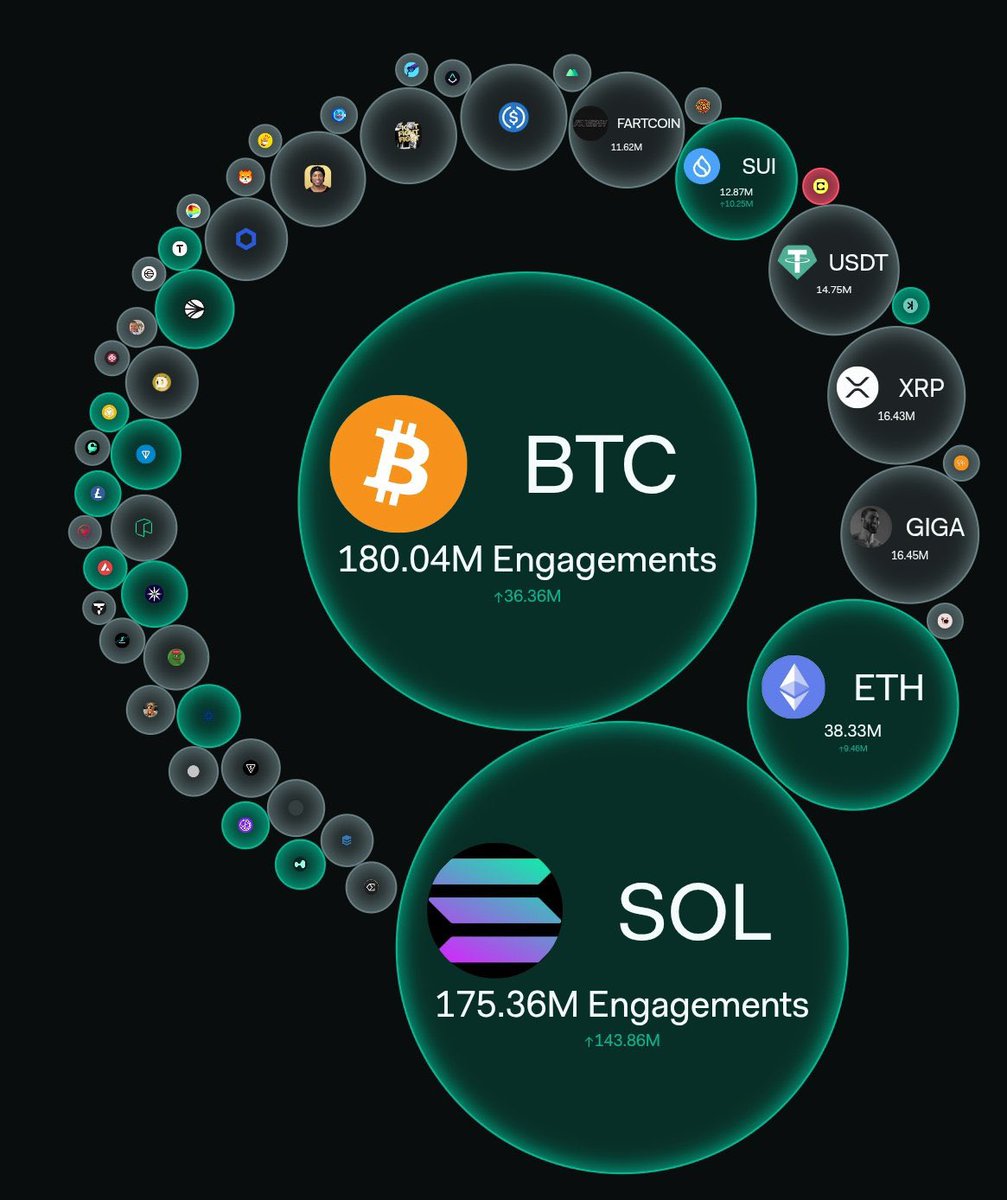 BREAKING: Solana engagements are about to flip Bitcoin engagements 🚨