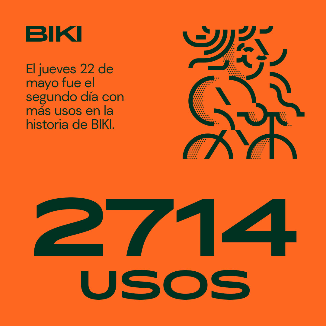 🎊 Ayer batimos el récord de usos de BIKI en 2025

2️⃣7️⃣1️⃣4️⃣ usos 

🚲 Gracias a todas las personas por escogerme como modo de transporte y disfrutar de #Valladolid y del #TAC2025.