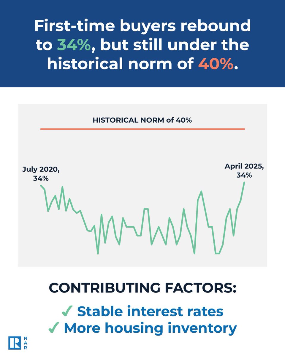 First-time buyers represented 34% of buyers, up from 32% last month and up slightly from 33% one year ago. 25% of buyers paid all-cash, down slightly from 26% one month ago and from 28% one year ago.
More insights: nar.realtor/research-and-s…