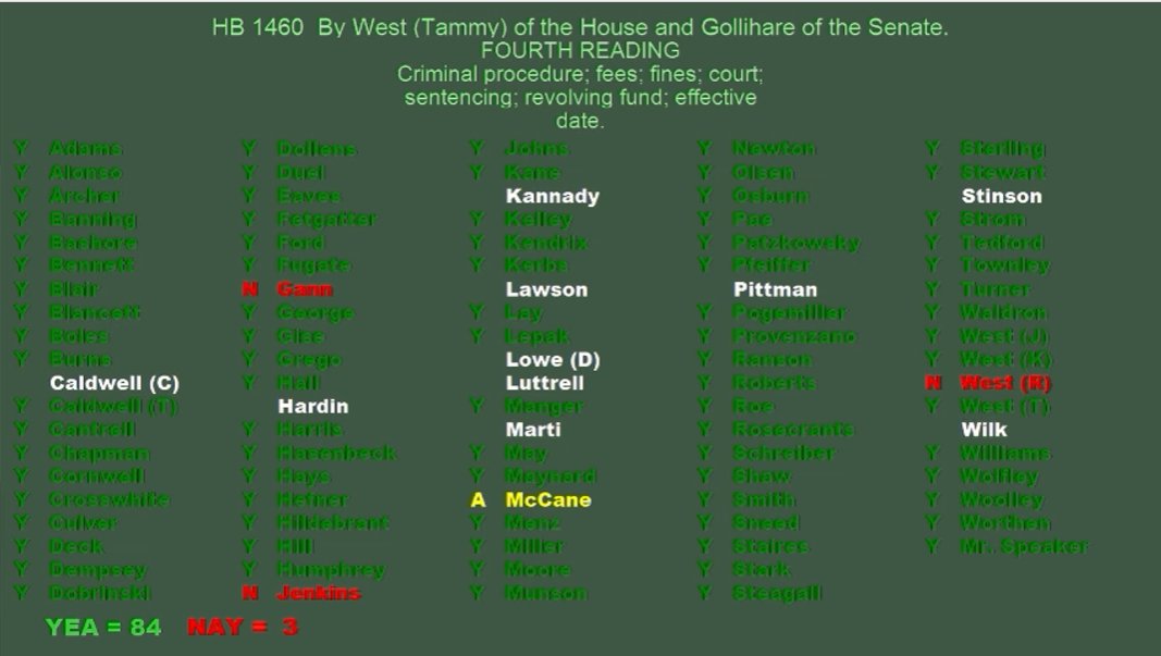 Fines and Fees Justice Center (@finesandfeesjc) on Twitter photo 🚨 BREAKING: Oklahoma's fee elimination bill has cleared the State Legislature!
Sponsored by <a href="/RepTammyWest/">Tammy West</a> & Sen. Todd Gollihare, #HB1460 will end several fees across Oklahoma’s justice system when signed into law. The bill now heads to <a href="/GovStitt/">Governor Kevin Stitt</a>’s desk for signature. 🚨 BREAKING: Oklahoma's fee elimination bill has cleared the State Legislature!
Sponsored by <a href="/RepTammyWest/">Tammy West</a> & Sen. Todd Gollihare, #HB1460 will end several fees across Oklahoma’s justice system when signed into law. The bill now heads to <a href="/GovStitt/">Governor Kevin Stitt</a>’s desk for signature.