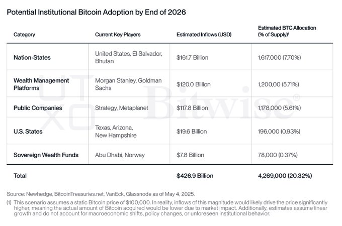 🚨 BREAKING: "Previsioni Bitcoin: 4,26 milioni di BTC per un valore di 426,9 miliardi entro il 2026"