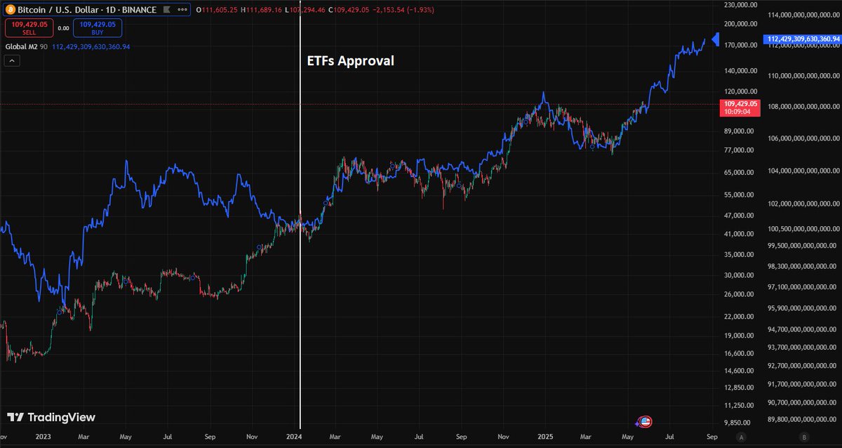 ThermoValue's tweet image. Maybe it is not a random correlation. Maybe ETFs made bitcoin tremendously more liquid and directly correlated to the money supply.