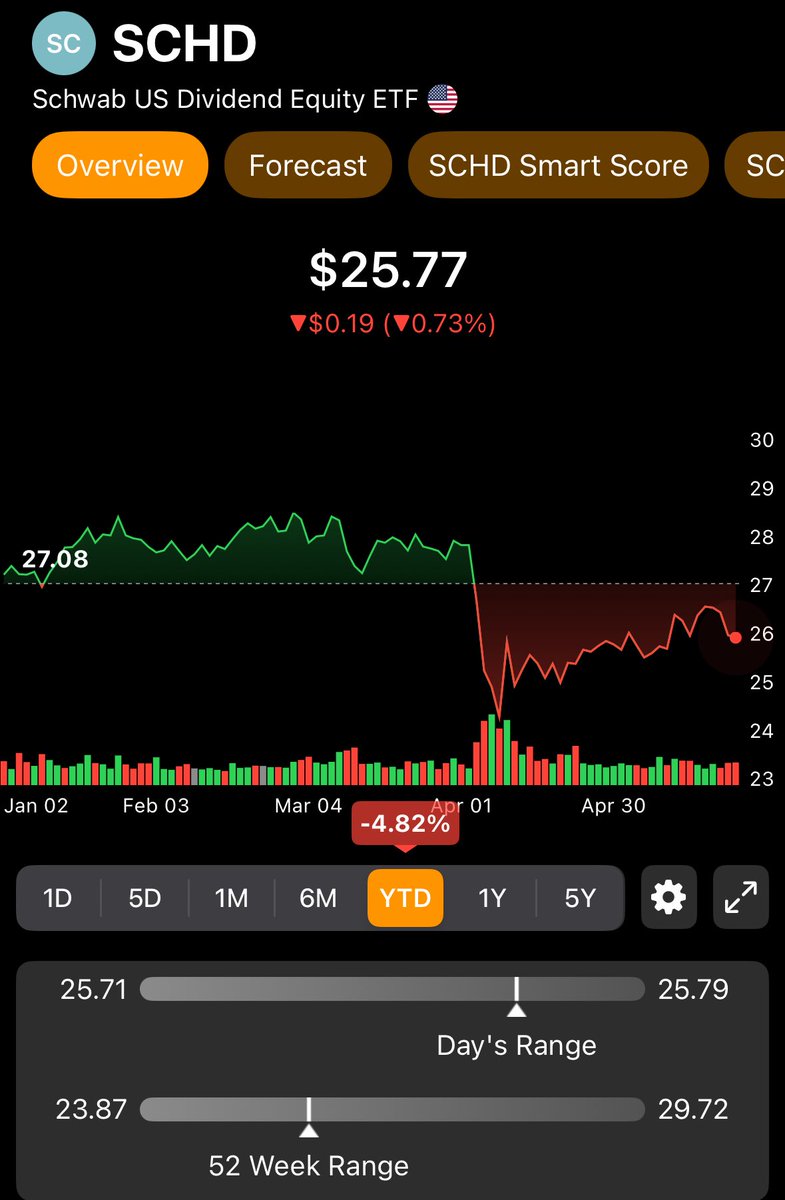 Not sure what $SCHD was doing when switched majority holdings into energy sector

Or by having trash stocks like Tobacco ones

All other competitors are doing better so far this year including $DGRO, $DGRW, $CGDV etc ...