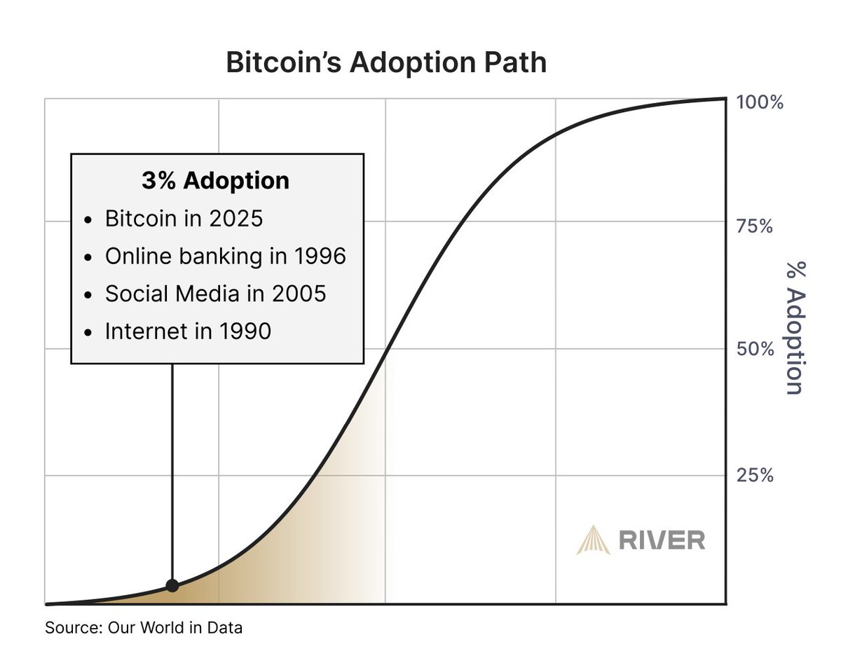 Bitcoin_Jew's tweet photo. Top 20- #Bitcoin Content for Skeptics

#2: Bitcoin's Adoption Path @River

You're still early!! Bitcoin is growing faster than the internet. The adoption rate of technology is slow at first, then rapidly rises - the S-curve.

US investment advisors have .006% of their portfolios in Bitcoin. While 14% of Americans own some bitcoin, it's just 4% globally

Demand > supply
