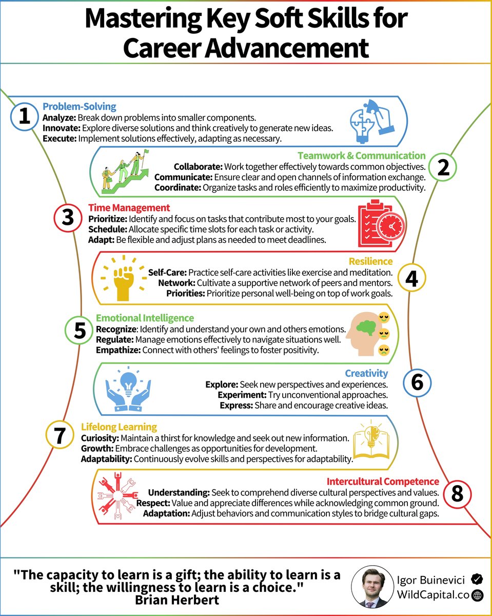 85% of career success comes from soft skills:

But what soft skills to prioritize?

I prepared a helpful compilation for you.

Covering the top 8 soft skills to develop:

1. Problem-Solving:

Analyze: Break down problems into smaller components.
Innovate: Explore diverse