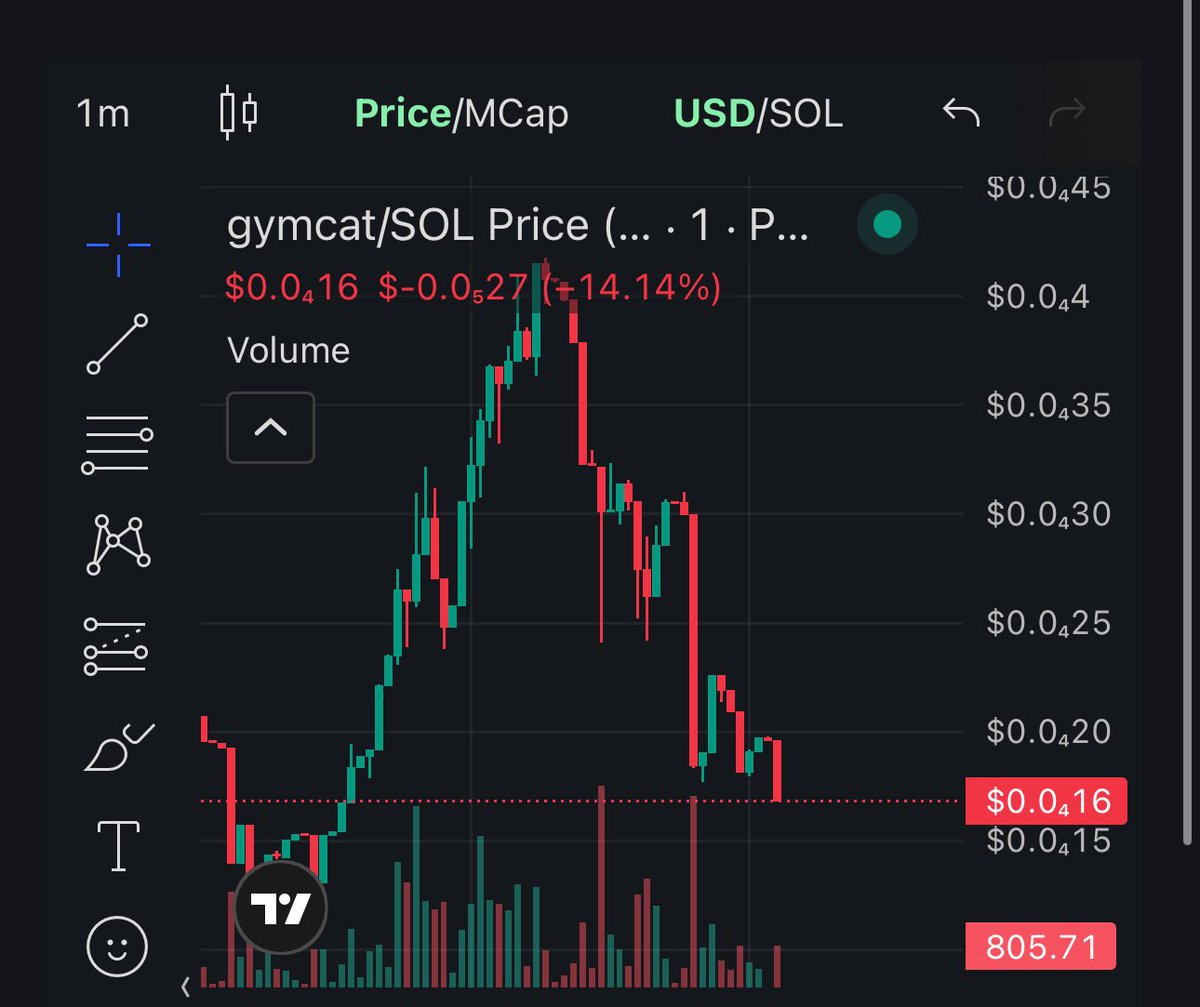 crypto777jack's tweet photo. $gymcat is a bundled scam, I lost 4 sol

Total bundled supply: 36%

AGS6jpLVDYSFm6GtG5TGXgYCmYq3EUE3uFhgEmrLpump https://t.co/xU5ph2PPsK