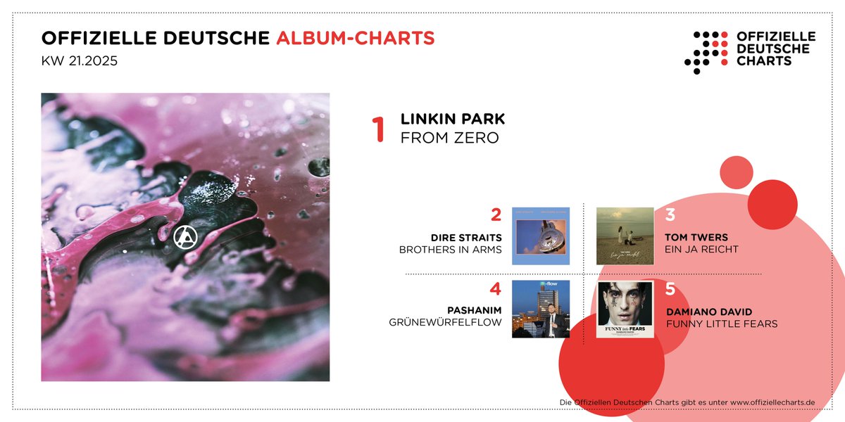 OffizielleCharts (@chartsoffiziell) on Twitter photo Dank einer Deluxe Edition ihres Longsellers „From Zero“ sausen <a href="/linkinpark/">LINKIN PARK</a> zurück auf den Album-Thron. Dahinter rangieren die <a href="/direstraitshq/">Dire Straits</a> (mit „Brothers in Arms“ Re-Entry auf #2), Tom Twers (#3), Pashanim (#4) & Måneskin-Frontmann <a href="/daviddamiano99/">Damiano David</a> (#5). offiziellecharts.de/news/1558-abor… Dank einer Deluxe Edition ihres Longsellers „From Zero“ sausen <a href="/linkinpark/">LINKIN PARK</a> zurück auf den Album-Thron. Dahinter rangieren die <a href="/direstraitshq/">Dire Straits</a> (mit „Brothers in Arms“ Re-Entry auf #2), Tom Twers (#3), Pashanim (#4) & Måneskin-Frontmann <a href="/daviddamiano99/">Damiano David</a> (#5). offiziellecharts.de/news/1558-abor…
