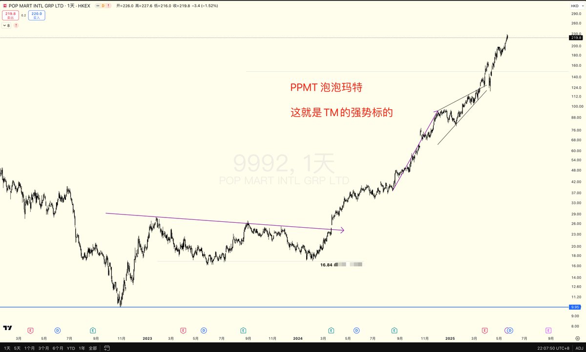 0xLINX349's tweet photo. 强势标的怎么选,什么是强势标的,很多人不知道,参考下图。
#PPMT $PPMT 泡泡玛特,全程的拉升,15%的回撤都没有,唯一一次18%。
趋势就是看着简单的变复杂,看着不常提及的经常被提及。
大道至简!