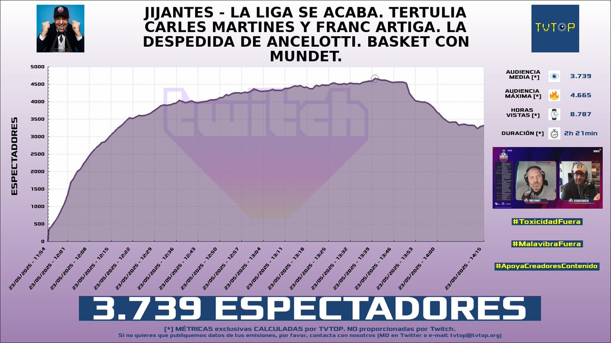 tvtop_es's tweet photo. ¡Emisiones finalizadas! Nuestros datos (media/peak) 🧐 :
🥇 🇵🇪 #SandraSkins 🍿 > 5K/6K
🥈 🇪🇸 #GerardRomero 🙌🏽⚽️ > 3.7K/4.7K
🥉 🇪🇸 GerardRomero 🙌🏽⚽️ > 2.2K/3.1K
4⃣ 🇪🇸 #KilómetroCero 🏎💨 > 2K/3.9K
#JustChatting #Sports #Barça #Libres1 https://t.co/83Bo07NVqi