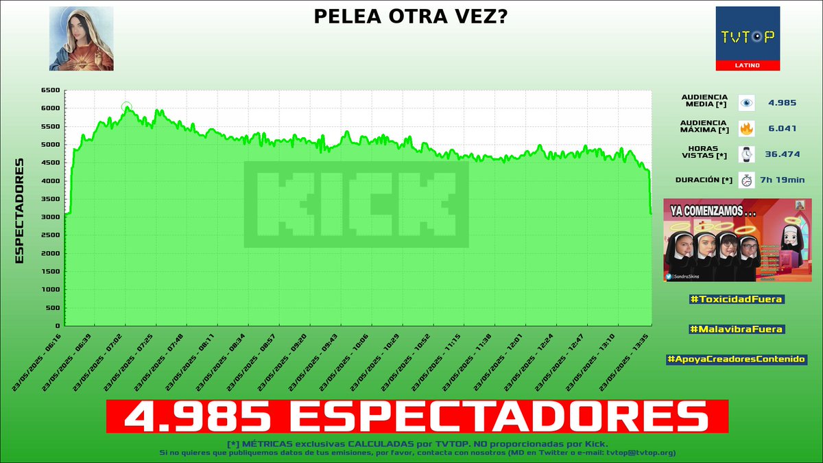 tvtop_es's tweet photo. ¡Emisiones finalizadas! Nuestros datos (media/peak) 🧐 :
🥇 🇵🇪 #SandraSkins 🍿 > 5K/6K
🥈 🇪🇸 #GerardRomero 🙌🏽⚽️ > 3.7K/4.7K
🥉 🇪🇸 GerardRomero 🙌🏽⚽️ > 2.2K/3.1K
4⃣ 🇪🇸 #KilómetroCero 🏎💨 > 2K/3.9K
#JustChatting #Sports #Barça #Libres1 https://t.co/83Bo07NVqi
