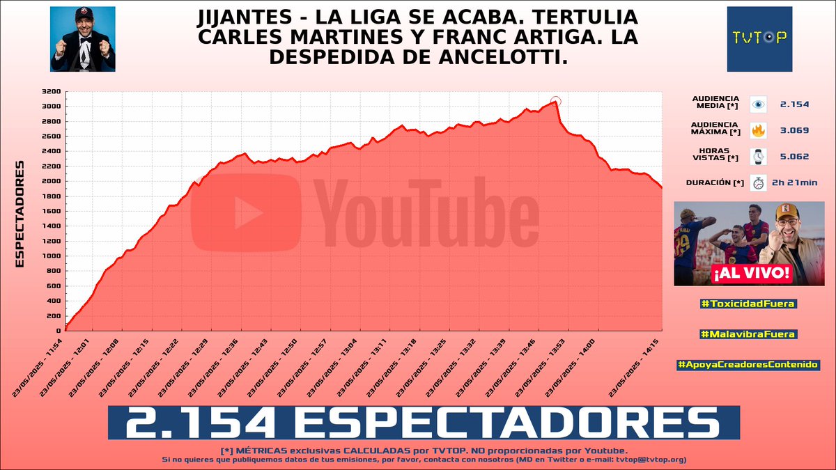 tvtop_es's tweet photo. ¡Emisiones finalizadas! Nuestros datos (media/peak) 🧐 :
🥇 🇵🇪 #SandraSkins 🍿 > 5K/6K
🥈 🇪🇸 #GerardRomero 🙌🏽⚽️ > 3.7K/4.7K
🥉 🇪🇸 GerardRomero 🙌🏽⚽️ > 2.2K/3.1K
4⃣ 🇪🇸 #KilómetroCero 🏎💨 > 2K/3.9K
#JustChatting #Sports #Barça #Libres1 https://t.co/83Bo07NVqi