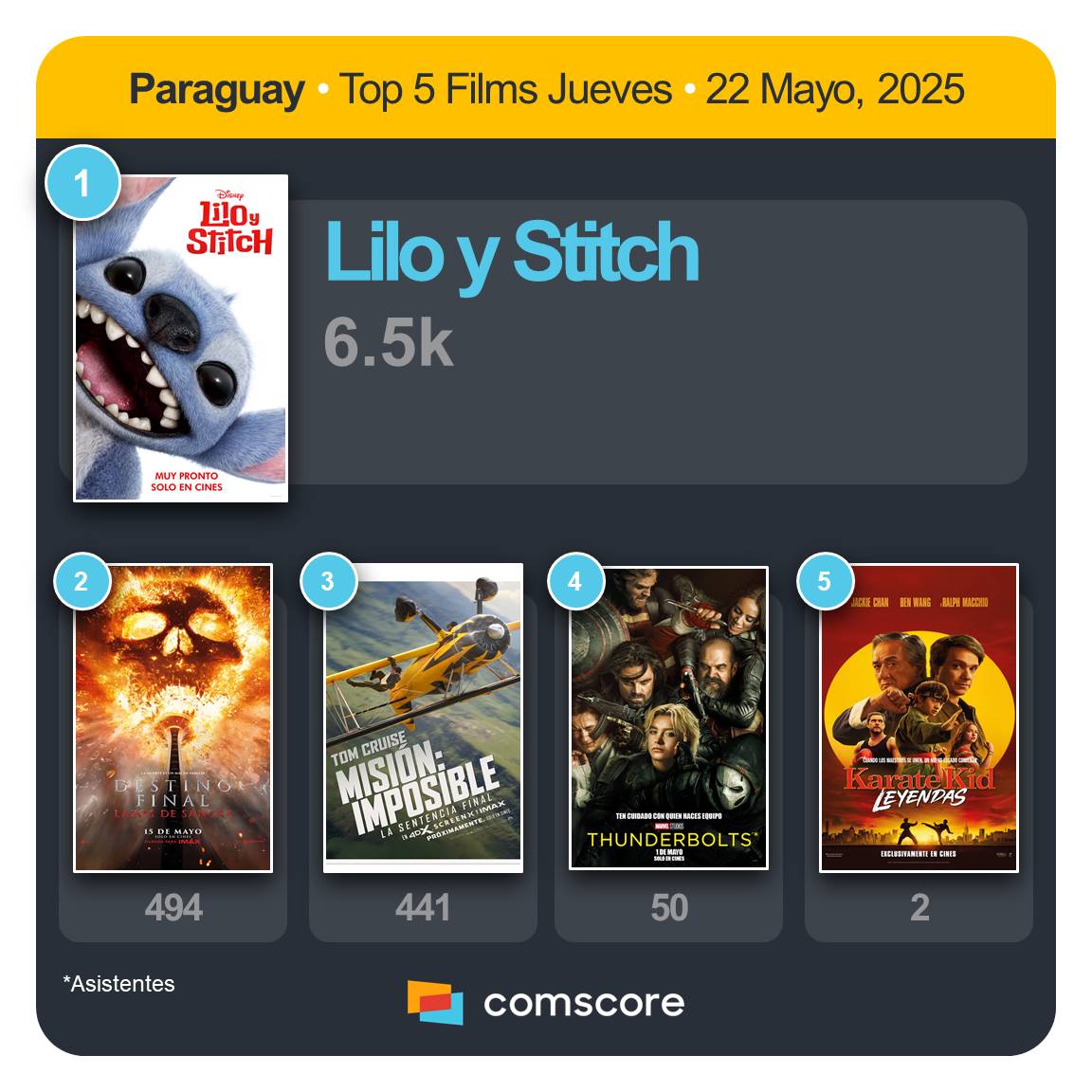 cSMoviesPara's tweet photo. https://t.co/fP7eQiyUwS