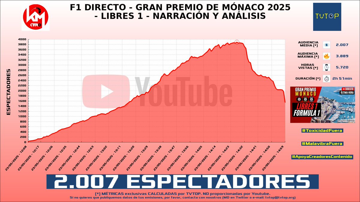 tvtop_es's tweet photo. ¡Emisiones finalizadas! Nuestros datos (media/peak) 🧐 :
🥇 🇵🇪 #SandraSkins 🍿 > 5K/6K
🥈 🇪🇸 #GerardRomero 🙌🏽⚽️ > 3.7K/4.7K
🥉 🇪🇸 GerardRomero 🙌🏽⚽️ > 2.2K/3.1K
4⃣ 🇪🇸 #KilómetroCero 🏎💨 > 2K/3.9K
#JustChatting #Sports #Barça #Libres1 https://t.co/83Bo07NVqi