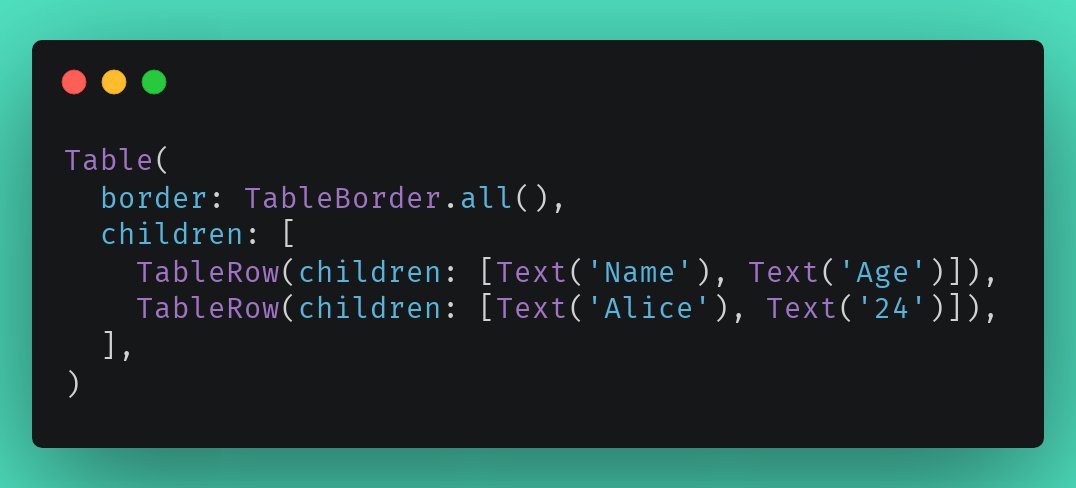 prahack_'s tweet image. 39/365
📊 Need a flexible table layout in Flutter? Use the Table widget!
Table is great for static grids with rows and columns, like forms or invoices:
Customize alignment, width, and column spans easily!
#FlutterTable #FlutterLayout #FlutterTips #Flutter365
