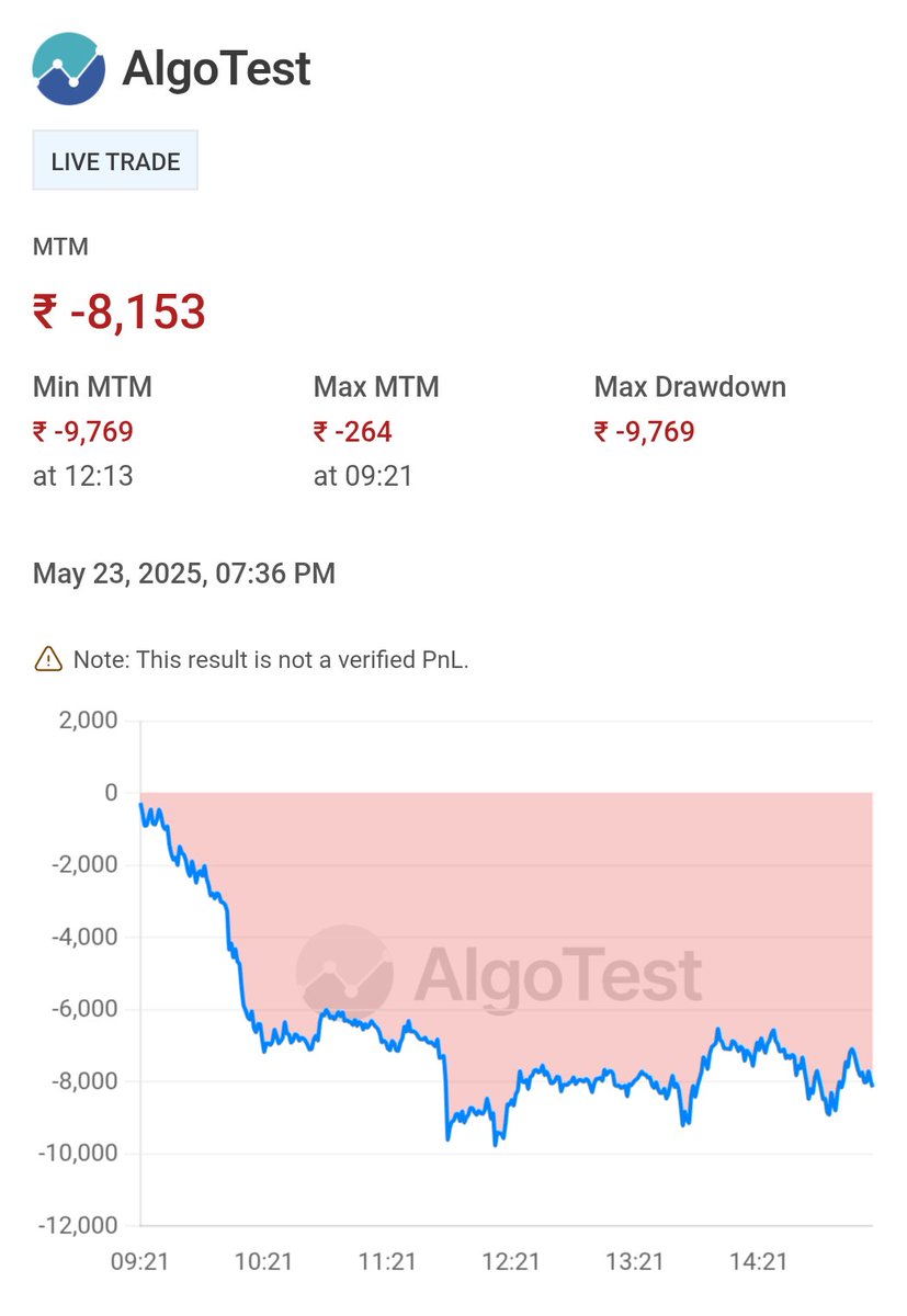 BlrTraderuday's tweet photo. 23/05/2025
Capital 3 Lakh
Day RoI -2.8%
May RoI +2.75%
Win 9 Day
Loss 4 Day
#Bitcoin #2dte https://t.co/p1OxVYqaH9
