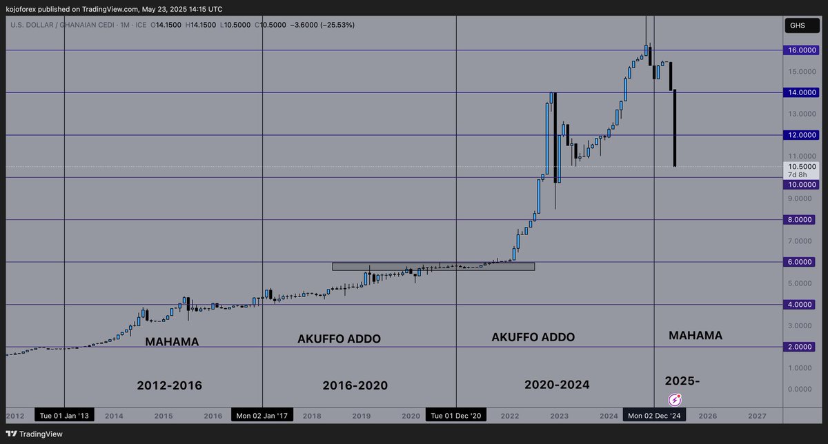 KojoForex's tweet photo. So what wrong did we do NPP and Akuffo Addo government? 

$1 back to Ghc10.50 in 4 months 🫱🏻‍🫲🏽👏🏼 https://t.co/aC4pdPKwx4