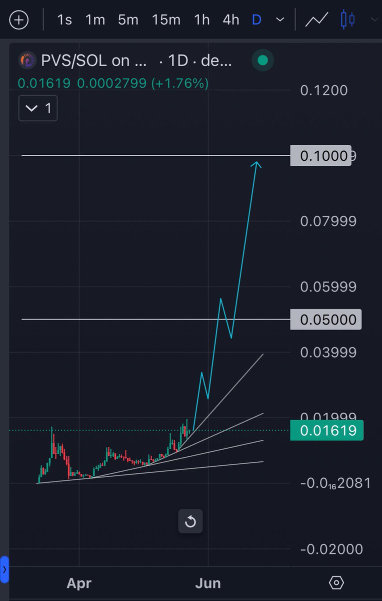 gettinrich69's tweet image. Took advantage of this morning dip and topped up my @PVT_Paraverse
bag here
$PVS is an easy 10x from here