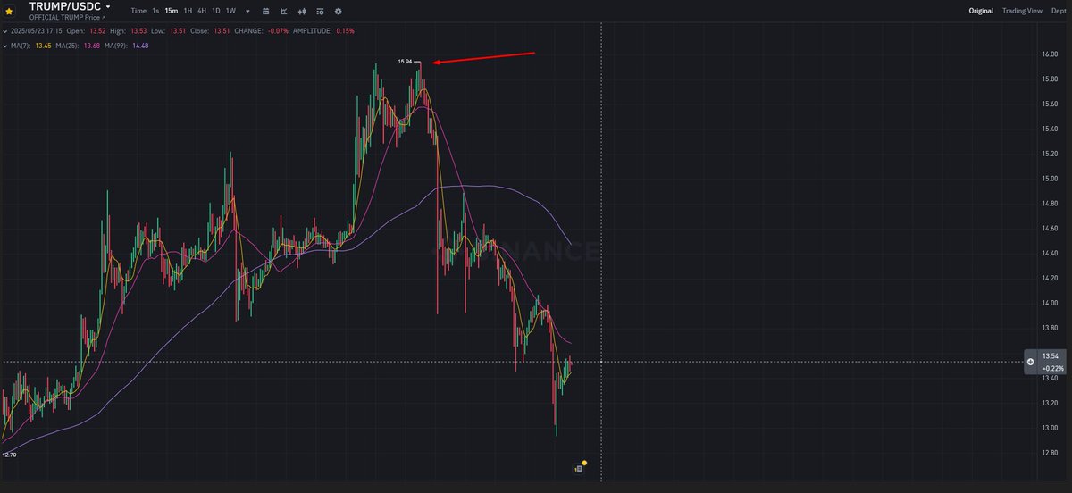 Trolland Dump is at it again with #tariff  LOL

- Dumped the whole market, dumped Stocks and Dumped his own Token $TRUMP 

 - Altho his Tariff post has not shaken up the market much, looks like we are already priced in now🤡

#Bullmarket still on the table fam 👀