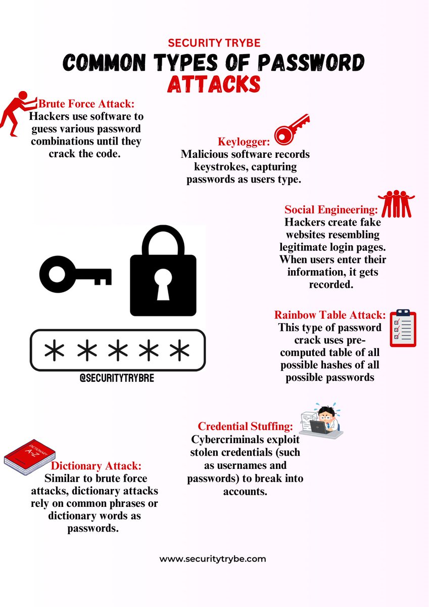 Common Types of Password Attacks