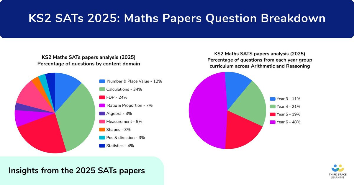 Third Space Learning (@thirdspacetweet) on Twitter photo With the #SATs2025 papers now having been released, we're back with a 2nd blog where Emma Johnson <a href="/Maths4Kids/">Maths 4 Kids</a> provides a question-level analysis of this year's maths papers, questions and domain coverage ๐
Read the analysis ๐ buff.ly/lTwZvLA With the #SATs2025 papers now having been released, we're back with a 2nd blog where Emma Johnson <a href="/Maths4Kids/">Maths 4 Kids</a> provides a question-level analysis of this year's maths papers, questions and domain coverage ๐
Read the analysis ๐ buff.ly/lTwZvLA